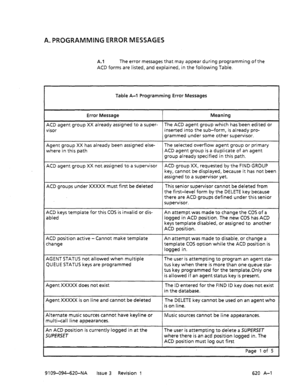 Page 647A. PROGRAMMING ERROR MESSAGES 
A.1 The error messages that may appear during programming of the 
ACD forms are listed, and explained, in the following Table. 
Table A-l Programming Error Messages 
Error Message Meaning 
ACD agent group XX already assigned to a super- The ACD agent group which has.been edited or 
visor inserted into the sub-form, is already pro- 
grammed under some other supervisor. 
Agent group XX has already been assigned else- The selected overflow agent group or primary 
where in this...