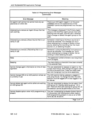 Page 648ACD bELEMARKETf/? Application Package 
Table A-l Programming Error Messages 
(continued) 
Error Message 
An agent’s set’s prime line cannot have any ap- 
pearances on other sets Meaning 
There is an ACD agent logged in at the given 
SUPERSETand so line appearances of that 
SUPERSETcannot be programmed into the data 
base. 
Attempting to remove an Agent Group that has This message is displayed if the Primary Agent 
calls waiting. group or the Overflow agent groups have calls 
waiting from the path, and...