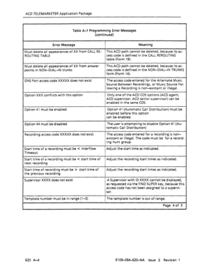 Page 650ACD TELEMARKETER Application Package 
Table A-l Programming Error Messages 
(continued) 
Error Message Meaning 
Must delete all appearances of XX from CALL RE- ( This ACD path cannot be deleted, because its ac- 
ROUTING TABLE’ cess code is defined in the CALL REROUTING 
table (Form 19). 
Must delete all appearances of XX from answer 
points in NON-DIAL-IN trunks This ACD path cannot be deleted, because its ac- 
cess code is defined in the NON-DIAL-IN TRUNKS 
form (Form 14). 
ON5 Port access code XXXXX...