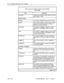 Page 594ACD TE,WUARKETER Application Package 
Table 10-8 Terms Used In System Activity Display 
(continued) 
Term’ Meaning 
Held Calls Indicates the number of ACD callers that have 
been placed on hold. 
Agent Activity 
On Acd 
Ready The number of agents currently on ACD calls. 
The number of agents currently ready. Those 
agents are not on any type of call and are 
available to receive ACD calls. 
Make Busy The number of logged in agents that are in 
MAKE BUSY. These agents receive no ACD 
calls. 
DND The...