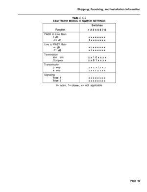 Page 101Shipping, Receiving, and Installation InformationTAB1E&M TRUNK MODUL
FunctionPABX to Line Gain
3 dB
-13 dBLine to PABX Gain
-4 dB-11 
dBTermination
600 ohmComplex
Transmission
2 wire
4 wire
Signaling
Type 1
Type 50= open, 
I= closet,x= not applicable
E 5-6E SWITCH SETTINGS
Switches12345678
oxxxxxxx
Ixxxxxxx
xoxxxxxx
xlxxxxxx
xx10xxxx
xx01xxxxxxxxlxxx
xxxxoxxx
xxxxxlxx
xxxxxoxx
Page 95 