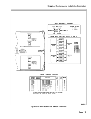 Page 125Shipping, Receiving, and Installation Information
TRUNK 1piiqI I
TRUNK 2 
TR2 TRlpiiqI I
OPEN
TRUNK 
BUS?
SWITCHES
SWITCHESTRUNK 4 TR4 TR3
Tc;;qI 1LQQdHIGH IMPEDANCE SWITCHES
-;TRUNK BUSY SWITCHES (NOTES 1 AND 2)
lNCOl.wvuBUSYIL--l1OUTGOING
IDLENORMAL
SETTING1=OPEN2=OPEN3=OPEN
4=OPEN5=CLOSED6=CLOSED7=CLOSED8=CLOSEDTRUNK CONTROL SWITCHES
NORMAL SWITCH
SETTING NUMBERFUNCTION
CLOSED13RDWIRETRUNK1CLOSED23RDWIRETRUNK2CLOSED33RDWIRETRUNK3CLOSED43RDWIRETRUNK4
OPEN5IGNORE REVERSALSCLOSED6RELEASE TIME...