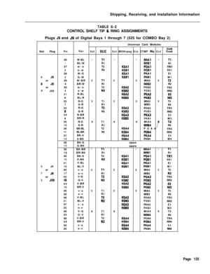 Page 141Shipping, Receiving, and Installation InformationTABLE6-2
CONTROL SHELF TIP 
& RING ASSIGNMENTS
Plugs 
55 and J9 of Digital Bays 1 through 7 (525 for COMBO Bay 2)
Universal Card Modules
E&M
SlotPlug
PinPairCctDLICCct MOH/pag Cct DTMF Rly CctTrunk
26W-BL
1Tl11MIA11Tl1BL-WRIMIBIRI
27w-oT2K5AlPOAITRI2o-wR2K5BlPOBIRR128W-GK6AlPKAIEl
6553G-WK6BlPKBIMl
or29W-BR2Tl22MIA22T28J94BR-WRIMl82R2
or30w-sT2K5A2POA2
TR2
4
J25
5s-wR2K5B2POB2RR2
31R-BLK6A2PKA2E26BL-RK6B2PKB2M232R-O
3Tl33MIA33T37O-RRIMlB3
R3...