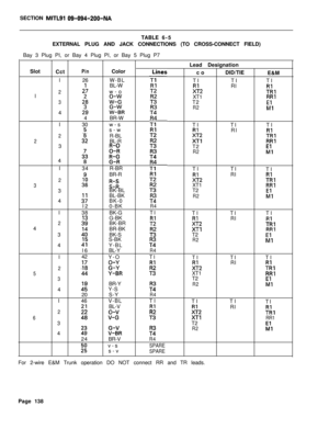 Page 144SECTION MITLSI 09-094-200-NATABLE6-5
EXTERNAL PLUG AND JACK CONNECTIONS (TO CROSS-CONNECT FIELD)
Bay 3 Plug PI, or Bay 4 Plug PI, or Bay 5 Plug P7
Slot
I
2
3Cct
I
2
34
I
23
4
I
23
Pin26
2.7
2’s
ii34
30
351
362
3$34
3952Color
W-BL
BL-W
w-o
k-i
:-:RBR-W
w-s
s-w
R-BL
BL-R
;:;
;I;R-BR
BR-R
s”:;BK-BLLead Designation
coDID/TIE
TITI
;:2RI
XT1
T2
R2TITI
%2RI
XT1T2
R2TITI
;:2RI
XT1
T2E&M
TI
KlRR1
FiliTI
KlRR1
~‘1TI
kklRR14
;:BL-BKER2;IBK-0
I20-BK
R4I38BK-GTI
TITITI
;39G-BK2BK-BR7;!z:2RIEl4...