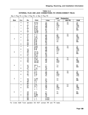 Page 145Shipping, Receiving, and Installation InformationTABLE6-6
EXTERNAL PLUG AND JACK CONNECTIONS (TO CROSS-CONNECT FIELD)
Bay 3 Plug P2, or Bay 4 Plug P2, or Bay 5 Plug P8
Lead DesignationSlot
CctPinColor
LinescoDID/TIE
526W-BLT5T3T2
2:BL-W
R2
6w-o%;:4
1XT372%k-“d:;T4
8ii3L&7;R44BR-W
R8
530w-sT5T3T2
351s-w7s”Z?4R2
6R-BL
2
iiBL-REXT37;I;T4
8373;I-;78’R48
R8
5
394R-BRT5T3T2
BR-R
635;I;?s”z4R2
ifi7;XT3
37BK-BL
T4
8ii:BL-BKR4BK-0787120-BKR8
538BK-GT5T3T2
iiG-BKTRs5;:4R2
6BK-BR
14BR-BKR6XT3
4
740BK-ST7T4...