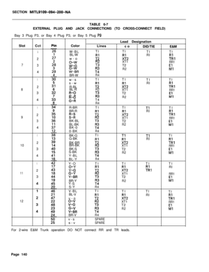 Page 146SECTION MITL9109-094-200-NATABLE 6-7
EXTERNAL PLUG AND JACK CONNECTIONS (TO CROSS-CONNECT FIELD)
Bay 3 Plug P3, or Bay 4 Plug P3, or Bay 5 Plug 
P9Slot
7
8
9
10
11
12Cct
1
2
34
1
23
4
1
2
34
1
23
4
1
23Color
W-BL
BL-W
w-o
g;
i-!RBR-W
w-s
s-w
R-BL
BL-R
;I;
2:;R-BR
BR-R
;I;BK-BL
BL-BK
BK-0
0-BK
BK-G
G-BK
BK-BR
BR-BK
BK-S
S-BK
Y-BL
BL-Y
Y-O
yo-c’
VG-B’RBR-Y
Y-S
S-Y
V-BL
BL-V
v-o
t-G”
f ZRBR-V
v-s
s-vLead Designation
Lines
co
DID/TIEE&M
TlTl
TlTl
7:%2RIk
732XT1RR1T2
743R26’1
R4TlTl
TlTl
RI
7:%2GlR2XT1RR1...