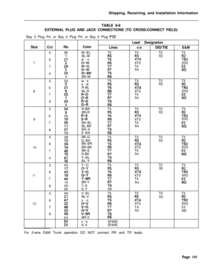 Page 147Shipping, Receiving, and Installation Information
TABLE 6-8
EXTERNAL PLUG AND JACK CONNECTIONS (TO CROSS-CONNECT FIELD)
Bay 3 Plug P4, or Bay 4 Plug P4, or Bay 5 Plug PlO
Lead DesignationSlot
CctPinColor
LinescoDID/TIE
526W-BLT5T3T2
2.7BL-W
R2
6w-o72%4
7XT3
7228i-“d?FT4
a2%:-:RTRg7
R44BR-W
R8
530w-sT5T3T2
351s-w%!?4R2
6R-BL
8362BL-R7;I;FXT3
T4R4
8
373!8’8;I:R8
5
394R-BRT5T3T2
BR-R635g:“RE%4R2
9
:::76XT37BK-BLT4
aiiiBL-BK
BK-0787R40-BK
R8
538BK-G
T5T3T2
ii:G-BK6BK-BRYs5!?4R2
10
:“dBR-BK:;XT37BK-ST4...