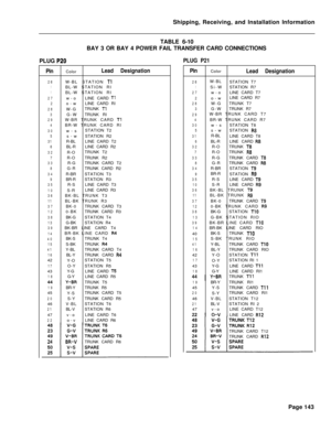 Page 149Shipping, Receiving, and Installation Information
TABLE 6-10
BAY 3 OR BAY 4 POWER FAIL TRANSFER CARD CONNECTIONS
PLUG P20
PinColor
Lead Designation
26W-BL STATION Tl1BL-W STATION RI1BL-W STATION RI
27w-oLINE CARD Tl2o-wLINE CARD RI
28W-GTRUNK Tl
3G-WTRUNK RI29W-BR TRUNK CARD Tl4BR-W TRUNK CARD RI
30w-sSTATION T25s-wSTATION R231R-BLLINE CARD T26BL-RLINE CARD R2
32R-OTRUNK T27R-OTRUNK R233R-GTRUNK CARD T28G-RTRUNK CARD R2
34R-BRSTATION T39BR-RSTATION R335R-SLINE CARD T3
10S-RLINE CARD R336BK-BL TRUNK...