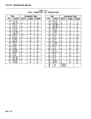 Page 150SECTION MITL9109-094~200-NATABLE 6-11
USOC CONNECTOR PIN DESIGNATIONS
121 0-BK1 RMM24BR-V RMM50 v-s
SPARE25 S-V
SPAREPage 144 