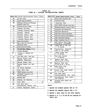 Page 187Installation Forms
TABLE 3-8
FORM 04 - SYSTEM OPTIONS/SYSTEM TIMERS
IOption No.1 System Options/System Timers 1 Status 1System Options/System Timers
I’“’24 Hour ClockII361 381 Switch-hook Flash
PI
I09Attendant Call Block
I10I Attendant Conference BeepsII
11Automatic Wake-Up
12Automatic Wake-up Alarm
13Automatic Wake-up Print
I14I Automatic Wake-up MusicI-7
~Discriminating Ringing 
Alwavs
I 48ILimited Wait for Dial Tone
1 - 15 seconds
I 4gIPseudo-Answer Supervision
Timer 10 - 60 secondsI20I Holiday...