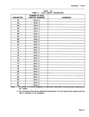 Page 197Installation Forms
TABLE 3-16
FORM 11- DATA CIRCUIT DESCRIPTORS
Notes: 1. The number of circuits assigned to a particular descriptor is automatically displayed by
the system.2. The comments field stores additional information. It is not used by the system and can
have a maximum of 20 characters.Page 31 