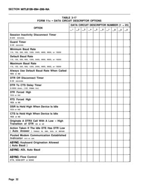 Page 198SECTION MITL9109-094-206-NATABLE 3-17
FORM 
11~ - DATA CIRCUIT DESCRIPTOR OPTIONS
DATA CIRCUIT DESCRIPTOR NUMBER (1 
-r 25)
OPTION-1 -2 -3 -4 -5 -6 -7 -8 -9 -0Session Inactivity Disconnect Timer
O-255 minutes
Guard Timer
O-99 seconds
Minimum Baud Rate
110, 150, 300, 600, 1200, 2400, 4800, 9600, or 19200
Default Baud Rate
110, 150, 300, 600, 1200, 2400, 4800, 9600, or 19200
Maximum Baud Rate
110, 150, 300, 600, 1200, 2400, 4800, 9600, or 19200
Always Use Default Baud Rate When Called
YES or NO
DTR Off...