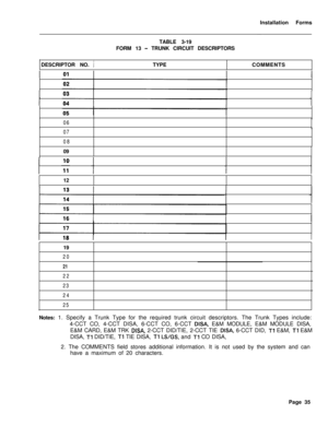 Page 201Installation Forms
TABLE 3-19
FORM 13 - TRUNK CIRCUIT DESCRIPTORS
DESCRIPTOR NO. 1TYPECOMMENTS
06
07
0809
12
19
20
21
22
23
24
25Notes: 1. Specify a Trunk Type for the required trunk circuit descriptors. The Trunk Types include:
4-CCT CO, 4-CCT DISA, 6-CCT CO, 6-CCT 
DISA, E&M MODULE, E&M MODULE DISA,
E&M CARD, E&M TRK 
DISA, 2-CCT DID/TIE, 2-CCT TIE DISA, 6-CCT DID, Tl E&M, Tl E&M
DISA, 
Tl DID/TIE, Tl TIE DISA, Tl LS/GS, and Tl CO DISA,
2. The COMMENTS field stores additional information. It is not...