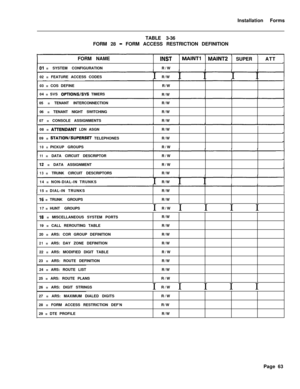 Page 229Installation Forms
TABLE 3-36
FORM 28 - FORM ACCESS RESTRICTION DEFINITION
FORM NAME
INSTMAlNTl MAINTZSUPERATT
01= SYSTEM CONFIGURATIONR/W
02 = FEATURE ACCESS CODES
I I IR/W
I I
03 = COS DEFINE
04 = SVS 
OPTIONS/SVS TIMERSR/W
R/W
05 = TENANT INTERCONNECTIONR/W
06 = TENANT NIGHT SWITCHINGR/W
07 = CONSOLE ASSIGNMENTSR/W
08 = 
AlTENDANT LDN ASGN
09 = 
STATION/SUPERSET TELEPHONES
10=PICKUP GROUPSR/W
R/W
R/W
11= DATA CIRCUIT DESCRIPTORR/W
12 = DATA ASSIGNMENTR/W
13= TRUNK CIRCUIT DESCRIPTORSR/W
14 =...