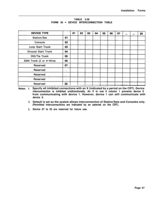 Page 233Installation Forms
TABLE 3-39
FORM 30 - DEVICE INTERCONNECTION TABLE
Notes: 1.
2.
3.Specify all inhibited connections with an X (indicated by a period on the CRT). Device
interconnection is inhibited unidirectionally. An X in row 6 column 1 prevents device 6from communicating with device 1. However, device 1 can still communicate with
device 6.Default is set so the system allows interconnection of Station/Sets and Consoles only.
(Permitted interconnections are indicated by an asterisk on the CRT).
Device...