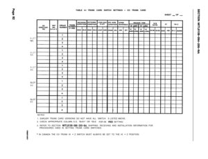 Page 258SLOTNO.
SLOT
NO.
SLOT
NO.SLOT
NO.SLOT
NO.TABLE 4-l TRUNK CARD SWITCH SETTINGS 
- CO TRUNK CARD
SHEET 
_ OF _NOTES
1. EARLIER TRUNK CARD VERSIONS DO NOT HAVE ALL
2. CHECK APPROPRIATE COLUMN E.G. “BUSY” OR “IDLESWITCH
FOR DES LISTED ABOVE.
IRED SETTING.’
3. REFER TO SECTION 
MITL9108-095-200-NA, SHIPPING. RECEIVING AND INSTALLATION INFORMATION FOR
PROCEDURES USED IN SETTING TRUNK CARD SWITCHES.
Bj:0
%* IN CANADA THE CO TRUNK HI - Z SWITCH MUST ALWAYS BE SET TO THE HI - Z POSITION
I 