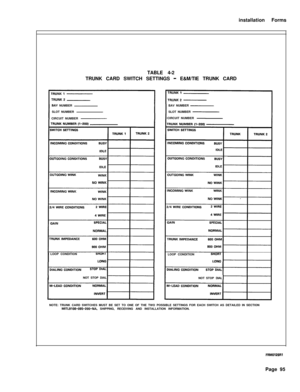 Page 261installation Forms
TABLE 4-2
TRUNK CARD SWITCH SETTINGS - E&M/TIE TRUNK CARD
BAV NUMBERBAV NUMBER
SLOT NUMBERSLOT NUMBER
CIRCUIT NUMBERCIRCUIT NUMBER
LOOP CONDITION
LOOP CONDITION
NOT STOP DIAL
NOT STOPDIAL
NOTE: TRUNK CARD SWITCHES MUST BE SET TO ONE OF THE TWO POSSIBLE SETTINGS FOR EACH SWITCH AS DETAILED IN SECTION
MITLglOB-095~ZOO-NA, SHIPPING, RECEIVING AND INSTALLATION INFORMATION.
FRM0129RlPage 95 