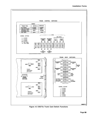 Page 265Installation Forms
TRUNK CONTROL SWITCHES
TABLE
NORMAL SETTING,- OPEN .-\SEE TABLE
5=CLOSED6=CLOSED7=CLOSED8=CLOSED9 = NOT USED
10 = NOT USED
OUTG;;NG lNC~,OM;NG
SWITCHSWgTCHIIA---
NOTNOT
OUTGOING INCOMING
WINKWINK
SW11 Ir---7i-L:6OJQ :---:soon9oofzL---dSW3$$tyTRUNK
19ooclIMPEDANCE
SWITCHES
8TRUNK
BUSV
SWITCHES
1
6OOcl7:sw1; I  I
I-----
sz p;-< 9000L?-!
6009OOQ
SW3yq!~1  I I
SW21I  ;
TRUNK 2!.LJIMPEDANCE9oow
SWITCHESI’ (TRUNK BUSY SWITCHES.
PULSING
Id--/ TRUNK 2 L1 PULSINGNORMAL SETTING
1=CLOSED...