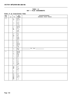 Page 268SECTION MITL9109-094-206-NATABLE 5-l
BAY 1 PLUG ASSIGNMENTS
PLUG J7 (at Cross-Connect Field)Bay/
PairConnection/Comments
Slot cctPinColour(Extension Circuit Feature)
l-2
26W-BL:7BL-W
w-o
2o-w28W-G3G-W
29W-BR4BR-W30W-S51s-w
R-BL
6BL-R
32R-O
z3O-R
R-G8G-R34R-BR9BR-R
35R-S10S-R36BK-BL11BL-BK
37BK-0
120-BK
38BK-GNot Used13G-BK
l-l
39BK-BR14BR-BK
40BK-S
15S-BK41Y-BL16BL-Y
42Y-O
17O-Y43Y-G18G-Y
44Y-BR
19BR-Y
45Y-S
20S-Y4:V-BL
BL-V
47v-o
22o-v
48V-G
23G-V
49V-BR
E;tBR-V
v-s25s-v
Page 102 
