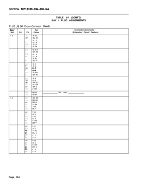 Page 270SECTION MITL9109-094-206-NATABLE 5-l (CONT’D)
BAY 1 PLUG ASSIGNMENTS
PLUG(atCross-Connect
Bay/Slot
l-6
l-5PairConnection/Comments
CctPinColour(Extension Circuit Feature)
26W-BL:7BL-W
w-o
2o-w28W-G3G-W
29W-BR4BR-W30w-s51s-w
R-BL
6BL-R
32R-O
z3O-R8;I;
34R-BR9BR-R
35R-S
iiS-R
BK-BL
;:BL-BK
BK-0120-BK
38BK-GNot Used13G-BK
39BK-BR14BR-BK
40BK-S
15S-BK41Y-BL16BL-Y
42Y-O
17O-Y43Y-G18G-Y44Y-BR19BR-Y
45Y-S
20S-Y
;:V-BL
BL-V
47v-o
22o-v
48V-G
23G-V49V-BR
f ;tBR-V
v-s25s-v
Page 104 