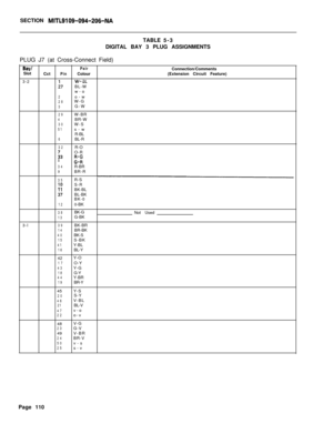 Page 276SECTION MITL9109-094-206-NATABLE5-3
DIGITAL BAY 3 PLUG ASSIGNMENTS
PLUG J7 (at Cross-Connect Field)
Bay/PairSlot
CctPinColour
3-2
26w-6L:7BL-W
w-o
2o-w28W-G3G-W
29W-BR4BR-W30W-S51s-w
R-BL
6BL-R
32R-O
;3O-R8;I;
34R-BR9BR-R
35R-S
ii:S-R
BK-BL2BL-BK
BK-0
120-BK
38BK-G13G-BK
3-l
39BK-BR14BR-BK40BK-S15S-BK41Y-BL16BL-Y
42Y-O
17O-Y43Y-G18G-Y44Y-BR19BR-Y
45Y-S
20S-Y46V-BL21BL-V47v-o22o-v
48V-G
23G-V
49V-BR
24BR-V50v-s25s-vNot UsedConnection/Comments
(Extension Circuit Feature)
Page 110 