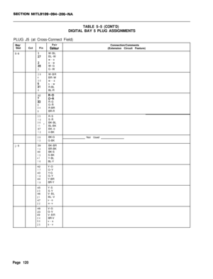 Page 286TABLE5-5(CONT’D)DIGITAL BAY 5 PLUG ASSIGNMENTS
PLUG J5 (at Cross-Connect Field)
Bay/
Slot
5-6
j-5
PairConnection/Comments
CctPinColour(Extension Circuit Feature)
26W-BL:7BL-W
w-o
$8o-w
W-G3G-W
29W-BR4BR-W30w-s
:Is-w
R-BL6BL-R
32
;3
;I;R-G
8G-R34R-BR9BR-R
35R-S10S-R36_BK-BL11BL-BK
37BK-0
120-BK
38BK-G
Not Used13G-BK
39BK-BR
14BR-BK
40BK-S
15S-BK41Y-BL16BL-Y
42Y-O
17O-Y
43Y-G
18G-Y
44Y-BR
19BR-Y
45Y-S
20S-Y
46V-BL
21BL-V
47v-o
22o-v
48V-G
23G-V
49V-BR
24BR-V50v-s25s-v
Page 120 