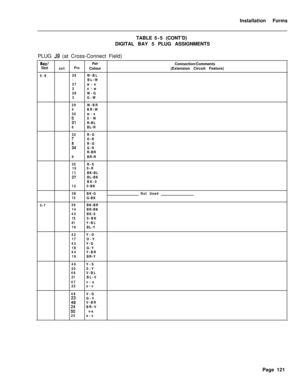 Page 287Installation Forms
TABLE5-5(CONT’D)
DIGITAL BAY 5 PLUG ASSIGNMENTS
PLUG J9 (at Cross-Connect Field)
Bay/Slot
5-8
5-7PairConnection/Comments
cctPinColour(Extension Circuit Feature)
26W-BL
1BL-W
27w-o
2o-w
28W-G
3G-W
29W-BR
4BR-W
30w-s
:IS-W
R-BL
6BL-R
32R-O
;3O-R
R-G:4G-R
R-BR
9BR-R
35R-S
10S-R
36BK-BL
2BL-BK
BK-0
120-BK
38BK-GNot Used
13G-BK
39BK-BR
14BR-BK
40BK-S
15S-BK
41Y-BL
16BL-Y
42Y-O
17O-Y
43Y-G
18G-Y
44Y-BR
19BR-Y
46Y-S
20S-Y
46V-BL
21BL-V
47v-o
22o-v
48V-G
iiG-V
V-BR
BR-V
E;f v-s
25s-v
Page 121 