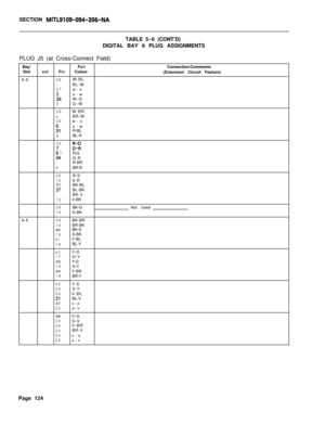 Page 290SECTION MITL9109-094-206-NATABLE5-6(CONT’D)
DIGITAL BAY 6 PLUG ASSIGNMENTS
PLUG J5 (at Cross-Connect Field)
Bay/
PairSlotcctPinColour
6-6
26W-BL1BL-W27w-o
$8o-w
W-G3G-W
29W-BR4BR-W30w-s
:Is-w
R-BL6BL-R
32
;3
;I;R-G
:4G-R
R-BR
9BR-R
35R-S10S-R36BK-BL::BL-BK
BK-0
120-BK
38BK-G13G-BK
6-5
39BK-BR14BR-BK
40BK-S
15S-BK41Y-BL16BL-Y
42Y-O17O-Y
43Y-G
18G-Y
44Y-BR
19BR-Y
45Y-S20S-Y46V-BL.21BL-V
47v-o
22o-v
48V-G
23G-V49V-BR24BR-V50v-s25s-vNot UsedConnection/Comments
(Extension Circuit Feature)
Page 124 