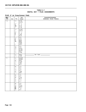 Page 292SECTION MITL9109-094-206-NATABLE5-7
DIGITAL BAY 7 PLUG ASSIGNMENTS
PLUG J7 (at Cross-Connect Field)
Bav/PairSlot
CctPinColour
7-2
26W-BL1BL-W27w-o
f8o-w
W-G3G-W
29W-BR4BR-W30w-sf 1s-w
R-BL
6BL-R
32R-O
;3O-R
7-l:4;I;R-BR
9BR-R
35R-S
IOS-R
36BK-BL11BL-BK37BK-0120-BK
36BK-G13G-BK
39BK-BR14BR-BK
40BK-S
15S-BK41Y-BL16BL-Y
42Y-O
17O-Y43Y-G18G-Y
44Y-BR
19BR-Y
45Y-S
20S-Y
46V-BL
21BL-V
47v-o
22o-v
48V-G
23G-V
49V-BR
BR-V
%!I v-s25S-VConnection/Comments
(Extension Circuit Feature)
Not Used
Page 126 