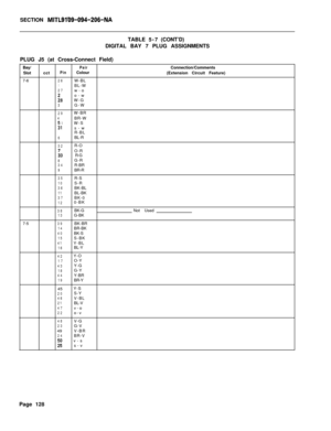 Page 294SECTION MITL9l-99-094-206-NATABLE5-7(CONT’D)
DIGITAL BAY 7 PLUG ASSIGNMENTS
PLUG J5 (at Cross-Connect Field)
Bay/
PairSlotcctPinColour
7-6
26W-BL1BL-W27w-o
Z8o-w
W-G3G-W
29W-BR4BR-W30W-S5s-w
R-BL
6BL-R
32R-O
O-R
;3 R-G8G-R34R-BR9BR-R
35R-S10S-R36BK-BL11BL-BK37BK-0120-BK
38BK-G13G-BK
7-5
39BK-BR14BR-BK40BK-S15S-BK41Y-BL16BL-Y
42Y-O17O-Y43Y-G18G-Y44Y-BR19BR-Y
45Y-S
20S-Y46V-BL21BL-V47v-o22o-v
48V-G23G-V
49V-BR
24BR-V
f S”v-s
s-vNot UsedConnection/Comments
(Extension Circuit Feature)
Page 128 