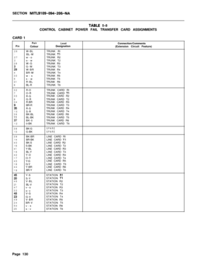 Page 296SECTION MITL9109-094-206-NA
TABLE 5-8
CONTROL CABINET POWER FAIL TRANSFER CARD ASSIGNMENTS
CARD 1
Pair
PinColour
26W-BL1BL-W27w-o2o-w28W-G
H9G-W
W-BR4BR-W30w-s5s-w31R-BL6BL-R
32R-O7O-R33R-G8G-R34R-BR
:5BR-R
R-S10S-R36BK-BL
;:BL-BK
BK-0120-BK
38BK-G13G-BK
39BK-BR14BR-BK40BK-S15S-BK41Y-BL16BL-Y42Y-O17O-Y43Y-G18G-Y44Y-BR19BR-Y
;zY-S
S-Y46V-BL21BL-V47v-o22o-v
;:V-G
G-V49V-BR24BR-V50v-s25s-v
LeadDesignation
TRUNK RI
TRUNK 
TlTRUNK R2
TRUNK T2
TRUNK R3
TRUNK T3
TRUNK R4
TRUNK T4
TRUNK R5
TRUNK T5
TRUNK R6...