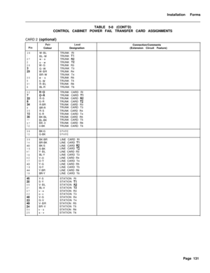 Page 297Installation Forms
TABLE 5-8 (CONT’D)
CONTROL CABINET POWER FAIL TRANSFER CARD ASSIGNMENTS
CARD 2 (optional)PairLeadConnection/CommentsPinColourDesignation(Extension Circuit Feature)
26W-BLTRUNK RI1BL-WTRUNK Tl27w-oTRUNK R2
2o-wTRUNK T2
26W-GTRUNK R3
59G-WTRUNK T3
W-BRTRUNK R4
30BR-WTRUNK T4
w-sTRUNK R55S-WTRUNK T531R-BLTRUNK R66BL-RTRUNK T6
32TRUNK CARD RI
;3
;I;TRUNK CARD TlR-GTRUNK CARD R2
i4G-RTRUNK CARD T2R-BRTRUNK CARD R3
9BR-RTRUNK CARD T335R-STRUNK CARD R4
iiiS-RTRUNK CARD T4
BK-BLTRUNK CARD...
