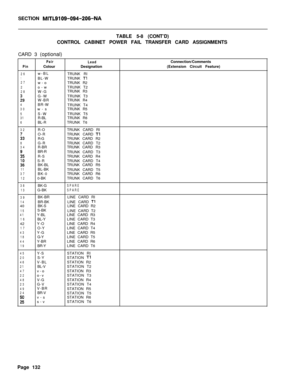Page 298SECTION MITL9109-094-206-NATABLE 5-8 (CONT’D)
CONTROL CABINET POWER FAIL TRANSFER CARD ASSIGNMENTS
CARD 3 (optional)
Pin
26127
2
28
19
4
30
5
31
6
32
;38
34
i5
iii11
37
12
38
13
39
1440
15
41
1642
17
43
18
44
19
45
20
46
21
47
22
48
23
49
24
Pair
LeadColourDesignation
w-BL
TRUNK RI
BL-WTRUNK 
Tlw-oTRUNK R2
o-wTRUNK T2
W-GTRUNK R3
G-WTRUNK T3
W-BRTRUNK R4
BR-W
TRUNK T4
w-sTRUNK R5
S-WTRUNK T5
R-BLTRUNK R6
BL-RTRUNK T6
R-OTRUNK CARD RI
O-RTRUNK CARD 
TlR-GTRUNK CARD R2
G-RTRUNK CARD T2
R-BRTRUNK CARD R3...