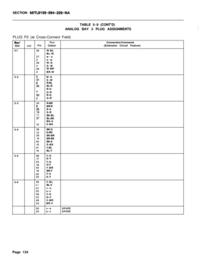 Page 300SECTION MITL9109-094-206-NATABLE5-9(CONT’D)
ANALOG BAY 3 PLUG ASSIGNMENTS
PLUG P2 (at Cross-Connect Field)
Bay/Slot
3-1
3-2
3-3
3-4
3-5
3-6PairConnection/Comments
cctPinColour(Extension Circuit Feature)
26W-BL1BL-W27w-o2o-w28W-G3G-W29W-BR4BR-W
30W-S51S-W
R-BL
:2BL-R
R-O
;3O-R
R-G6G-R
34R-BR
i5BR-R
R-S
iiS-R
BK-BL2BL-BK
BK-0
120-BK
36BK-G13G-BK39BK-BR14BR-BK40BK-S15S-BK41Y-BL16BL-Y
42Y-O
17O-Y43Y-G18G-Y44Y-BR19BR-Y45Y-S20S-Y
46V-BL21BL-V47v-o22o-v48V-G23G-V49V-BR24BR-V
50v-sSPARE
25s-vSPAREPage 134 