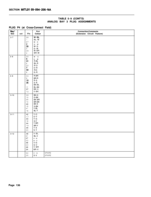 Page 302SECTION MITLSI 09-094-206-NATABLE5-9(CONT’D)
ANALOG BAY 3 PLUG ASSIGNMENTS
PLUG P4 (at Cross-Connect Field)
Bay/PairSlotcctPinColour
3-7
26W-EL1BL-W27w-o
$8o-w
W-G3G-W29W-BR4BR-W
3-8
30w-s
:Is-w
R-BL6BL-R32R-O
;3O-R
R-G8G-R
3-9
34R-BR9BR-R35R-S::S-R
BK-BL
11BL-BK
37BK-0
120-BK
3-10
38BK-G13G-BK39BK-BR14BR-BK
40BK-S
15S-BK41Y-BL16BL-Y
3-l 142Y-O
17O-Y
43Y-G
18G-Y
44Y-BR
19BR-Y
45Y-S
20S-Y
3-1246V-BL
21BL-V
47v-o
22o-v
48V-G
23G-V
49V-BR
24BR-V
50v-sSPARE
25S-VSPAREConnection/Comments
(Extension Circuit...