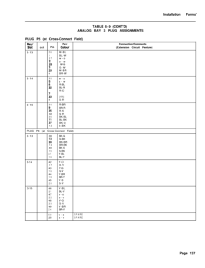 Page 303Installation Forms’
TABLE5-9(CONT’D)
ANALOG BAY 3 PLUG ASSIGNMENTSPLUG P5 (at Cross-Connect Field)
Bay/PairSlotcctPinColour3-13
26W-BL1BL-W27w-o
o-w
$8 W-G
z9G-W
W-BR4BR-W
3-14
30w-s
;Is-w
R-BL:2BL-R
R-O
:3O-R R-G8G-R
3-15
34R-BR
$5BR-R
R-S
IOS-R
36BK-BL
i:BL-BK
BK-0120-BK
PLUG P6 (at Cross-Connect Field)Connection/Comments
(Extension Circuit Feature)
3-13
.38BK-G
:iG-BK
BK-BR14BR-BK
40BK-S
15S-BK41Y-BL16BL-Y
3-1442Y-O
17O-Y
43Y-G
18G-Y
44Y-BR
19BR-Y
45Y-S
20S-Y
3-1546V-BL
21BL-V
47v-o
22o-v
48V-G
23G-V...