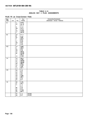 Page 304SECTION MITL9109-094~206-NATABLE5-10
ANALOG BAY 4 PLUG ASSIGNMENTS
PLUG P2 (at Cross-Connect Field)Bay/
Blot
4-l
4-2
1-31-4
r-51-6
PairConnection/Comments
cctPinColour(Extension Circuit Feature)
26W-BL,:7BL-W
w-o
Z8o-w
W-G3G-W29W-BR4BR-W
30w-s
:Is-w
R-BL6BL-R
32
:3
;I;R-G
8G-R
34R-BR9BR-R35R-S
iiS-R
BK-BL::BL-BK
BK-0
120-BK
38BK-G13G-BK39BK-BR14BR-BK
40BK-S
15S-BK41Y-BL16BL-Y
42Y-O
17O-Y
43Y-G
18G-Y
44Y-BR
19BR-Y
45Y-S
20S-Y
46V-BL
21BL-V
4:v-o
o-v
48V-G
23G-V
49V-BR
24BR-V
50v-sSPARE25S-VSPAREPage 138 