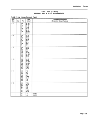 Page 305Installation Forms
TABLE 5-10 (CONT’D)
ANALOG BAY 4 PLUG ASSIGNMENTSPLUGP3 (at Cross-Connect Field)
22o-v
48V-G
23G-V
49V-M24BR-V
50v-s25s-vSPARE
SPAREPage 139 