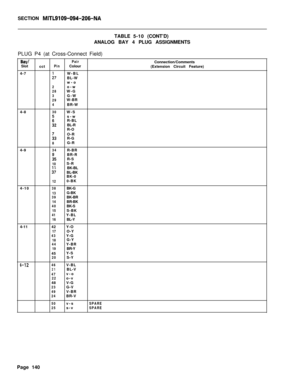 Page 306SECTION MITL9109-094-206-NATABLE5-10(CONT’D)
ANALOG BAY 4 PLUG ASSIGNMENTS
PLUG P4 (at Cross-Connect Field)
Bay/PairConnection/Comments
Slot
cctPinColour
(Extension Circuit Feature)
4-7
26W-BL:7BL-W
w-o
2o-w28W-G3G-W29W-BR4BR-W
4-8
30W-S
:Is-w
R-BL:2BL-R
R-O
;3O-R
R-G8G-R
4-9
34R-BR
i5BR-R
R-S10S-R36BK-BL2BL-BK
BK-0
120-BK
4-10
38BK-G13G-BK39BK-BR14BR-BK40BK-S15S-BK41Y-BL16BL-Y
4-1142Y-O
17O-Y43Y-G18G-Y44Y-BR19BR-Y
45Y-S
20S-Y
1-1246V-BL21BL-V47v-o22o-v
48V-G
23G-V49V-BR24BR-V
50v-sSPARE
25s-vSPAREPage 140 