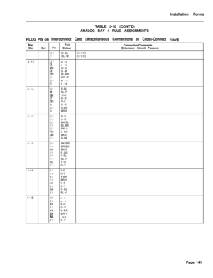 Page 307Installation Forms
TABLE 5-10 (CONT’D)
ANALOG BAY 4 PLUG ASSIGNMENTS
PLUG PI9 onInterconnect Card (Miscellaneous Connections to Cross-ConnectField)Bay/
Slot
4-15
4-14
4-13
4-15
4-14
1-13
I
PairConnection/Comments
CctPinColour(Extension Circuit Feature)
26W-BLSPARE1BL-WSPARE
27w-o
&Io-w
W-G
;9G-W
W-BR4BR-W30w-s5s-w
31R-BL
BL-R
i2 R-O
z3O-R
R-G8G-R34R-BR9BR-R
35R-S10S-R36BK-BL11BL-BK37BK-0
ii0-BK
BK-G13G-BK
39BK-BR14BR-BK
40BK-S
15S-BK41Y-BL16BL-Y
42Y-O
17O-Y
43Y-G18G-Y44Y-BR19BR-Y
45Y-S
20S-Y
46V-BL...