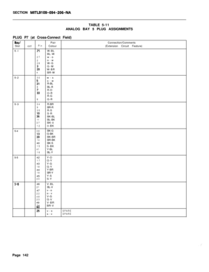 Page 308SECTION MITL9109-094~206-NATABLE5-11
ANALOG BAY 5 PLUG ASSIGNMENTS
PLUG P7 (at Cross-Connect Field)
Bay/Pair
SlotcctPinColour
5-l
25W-BL1BL-W27w-o2o-w28W-G
;9G-W
W-BR4BR-W
5-2
30w-s
;Is-w
R-BL6BL-R
32R-O
:3O-R
R-G
8G-R
5-3
34R-BR9BR-R35R-S
iiS-R
BK-BL11BL-BK37BK-0120-BK
5-4
38BK-G
ii:G-BK
BK-BR14BR-BK
40BK-S
15S-BK41Y-BL16BL-Y
5-542Y-O
17O-Y
43Y-G
18G-Y
44Y-BR
19BR-Y
45Y-S
20S-Y
j-646V-BL21BL-V
47v-o
22o-v48V-G23G-V
49V-BR
24BR-V
9:v-sSPAREs-vSPAREConnection/Comments
(Extension Circuit Feature)
Page 142 