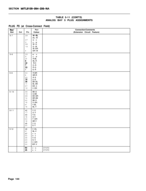 Page 310SECTION MITL9109-094-206-NATABLE5-11(CONT’D)
ANALOG BAY 5 PLUG ASSIGNMENTS
PLUG P9 (at Cross-Connect Field)
Bay/PairSlotCctPinColour
5-7
26W-EL1BL-W27w-o2o-w26W-G19G-W
W-BR
4BR-W
5-6
30w-s5s-w31R-BL
BL-R
t2 R-O
;3O-R
R-G6G-R
5-9
34R-BR9BR-R35R-S
iI:S-R
BK-BL11BL-BK37BK-0120-BK
5-10
36BK-G13G-BK39BK-BR14BR-BK40BK-S15S-BK41Y-BL16BL-Y
5-l 142Y-O
17O-Y
43Y-G
16G-Y44Y-BR19BR-Y
45Y-S
20S-Y
5-1246V-BL
21BL-V
47v-o
22o-v46V-G23G-V49V-BR24BR-V
I:v-sSPAREs-vSPAREConnection/Comments
(Extension Circuit Feature)
Page...