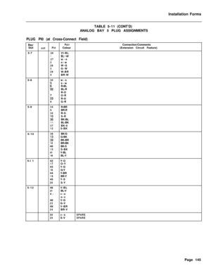 Page 311Installation Forms
TABLE5-11(CONT’D)
ANALOG BAY 5 PLUG ASSIGNMENTSPLUG PI0 (at Cross-Connect Field)Bay/
Slot
5-7
5-8
5-9
5-10
5-l 1
5-12
PairConnection/Comments
cctPinColour(Extension Circuit Feature)
26VI-BL1BL-W27w-o2o-w28W-G3G-W29W-BR4BR-W
30w-s
:Is-w
R-BL:2BL-R
R-O
;3O-R
R-G8G-R
34R-BR9BR-R35R-S
:iS-R
BK-BL11BL-BK37BK-0120-BK
38BK-G
iiG-BK
BK-BR14BR-BK
40BK-S
15S-BK41Y-BL16BL-Y
42Y-O
17O-Y
43Y-G
18G-Y
44Y-BR
19BR-Y
45Y-S
20S-Y
46V-BL
21BL-V
4:v-o
o-v
48V-G
23G-V
49V-BR
24BR-V
50v-sSPARE...