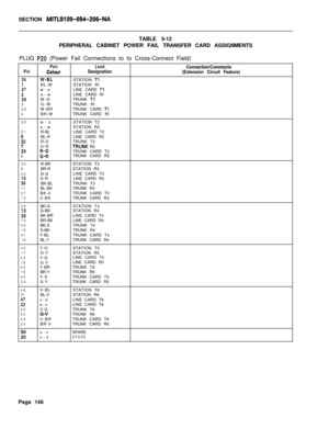Page 312SECTION MITL9109-094-206-NATABLE 5-12
PERIPHERAL CABINET POWER FAIL TRANSFER CARD ASSIGNMENTS
PLUG 
P20 (Power Fail Connections to to Cross-Connect Field)
PairLeadConnection/CommentsPinColourDesignation
(Extension Circuit Feature)
26W-BLSTATION Tl
:7BL-WSTATION RI
w-oLINE CARD Tl
;8o-wLINE CARD RI
W-GTRUNK Tl3G-WTRUNK RI29W-BRTRUNK CARD Tl4BR-WTRUNK CARD RI
30w-sSTATION T2
51s-wSTATION R2
R-BLLINE CARD T2
:2BL-RLINE CARD R2
R-OTRUNK T2
s3O-R.TRUNK R2
TRUNK CARD T2
82:;TRUNK CARD R2
34R-BRSTATION...