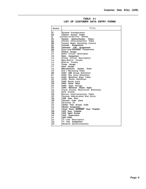 Page 331Customer Data Entry (CDE)
TABLE 4-1
LIST OF CUSTOMER DATA ENTRY FORMSNumberTitle
i:System Configuration
Feature Access Codes
03Class-of-Service Define
izSystem Options/System Timers
Tenant Interconnection Table
i;Tenant Night Switching Control
Console Assignments
i89Attendant LDN AssignmentsStations/SUPERSET Telephones10Pickup Groups
::Data Circuit Descriptor
Data Assignment13Trunk Circuit Descriptors14Non-Dial-In Trunks15Dial-In Trunks16Trunk Groups17Hunt Groups18Miscellaneous System Ports19Cal I...