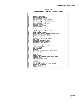 Page 341Cdtomer Data Entry (CDE)
TABLE 4-5
PROGRAMMABLE FEATURE ACCESS CODES
NumberFeature Name
::
!4”
:z
iiiD9101112
13
14
15
:;18
:x
E23
$2
28
El29
30
x:33
it36
zi39
40
41
4243
44
45Account Code Access
Auto-Answer Activation
Cal I Forwarding 
- Busy
Call Forwr:rding - Don’t Answer
Call Forwarding - Busy/Don’t Answer
Call Forwarding - Follow Me
Call Forwarding - I’m Here
Dial Call Pickup
Directed Call Pickup
Do Not Disturb
Extension General Attendant Access
Paging Access to Default Zone(s)
Paging Access to...