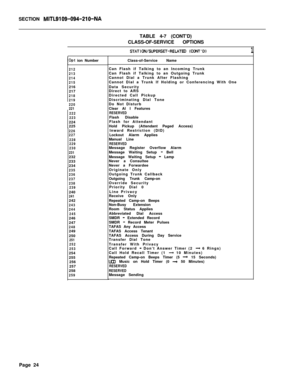 Page 346SECTION MITL9109-094-210-NATABLE 4-7 (CONT’D)
CLASS-OF-SERVICE OPTIONS
IOpt ion Number
212
213
214
215216
217
218
219
220
221
222
223224
225
226
227
228
229
230
231232
233
234
235
236
237
I238
239240
241242
243
244
245246
247
248249
250
251
252
253254
255
256
257
258
259
STATIONKUPERSET-RELATED (CCXU’D)Class-of-Service Name
Can Flash if Talking to an Incoming Trunk
Can Flash if Talking to an Outgoing Trunk
Cannot Dial a Trunk After Flashing
Cannot Dial a Trunk If Holding or Conferencing With One
Data...