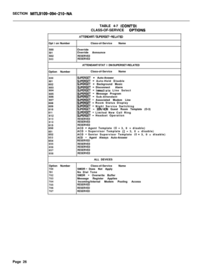 Page 348SECTION MITL9109-094-210-NATABLE 4-7 
(CONT’D)CLASS-OF-SERVICE 
OPilONS
AlTENDANT/SUPERSET-RELAT5DOpt i on NumberClass-of-Service Name
500Override
501Override Announce
502RESERVED
503RESERVEDATTENDANT/STAT I DN/SUPERSET-RELATED
Option NumberClass-of-Service Name
600SUPERSET - Auto-Answer601SUPERSET - Auto-Hold Disable
602SUPERSET - Background Music
603SUPERSET -Disconnect Alarm
604SUPERSET - inmediate Line Select
605SUPERSET - Message Program
606SUPERSET - Sub-Attendant
607SUPERSET -Associated Modem...