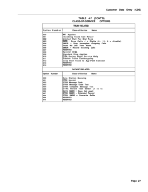 Page 349Customer Data Entry (CDE)
TABLE 4-7 (CONT’D)
CLASS-OF-SERVICE OPTIONSTIUNK-RELATEDOption Number 1Class-of-Service Name
800
801802
803
804
805
808
807
808
809
810
811
812
813
814
ANI Applies
incoming Trunk Call Rotary
Limited Wait For Dial Tone
SMDR -Drop Calls < n Digits (0.. 11, 0 = disable)
SMDR - Drop Incomplete Outgoing Calls
Trunk No Dial Tone Alarm
SMDR 
- Record Incoming CallsRESERVEDSpecial DISAStandard Ring Applies
DISA During Night Service Only
Disable Trunk Conferencing
Loop Start Trunk to...