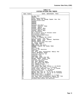 Page 353Customer Data Entry (CDE)
TABLE 4-9
SYSTEM OPTIONS AND TIMERS
Option NumberSystem Options/System Timers0124 Hour Clock02RESERVED
03Single Paging Amplifier
04Message Waiting and Message Regieter Clear Print05Verified Account Codes06RESERVED
x;:RESERVED
RESERVED
09Attendant Call Block
10Attendant Conference Beeps
::Automatic Wake-up
Automatic Wake-up Alarm13Automatic Wake-up Print14Automatic Wake-up Music
:iData Demultiplexer
DID To Non-Co Trunk Via Attendant Inhibit
:;Discriminating Ringing
Discriminating...